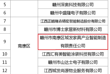 喜訊！城發(fā)智能制造入選2022年度贛州市重點上市后備企業(yè)名單